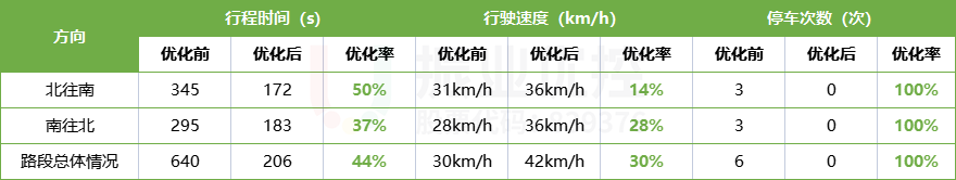 表2 优化效果数据表