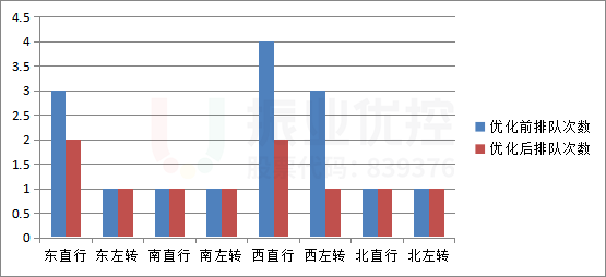 图12 早高峰各进口停车次数优化前后对比