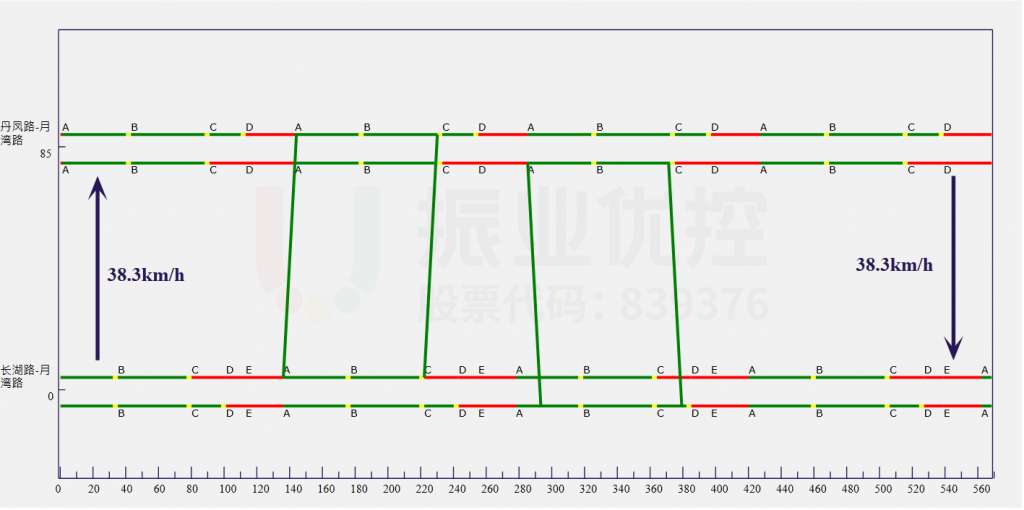 图8 早高峰协调方案绿波时距图