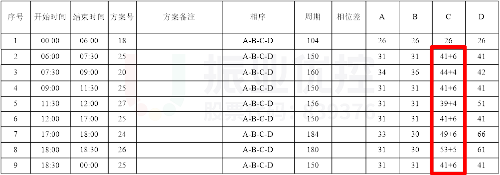 图8 路口放行方式及西进口配时调整（优化后）