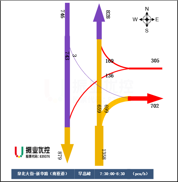 图4 早高峰路口流量流向图