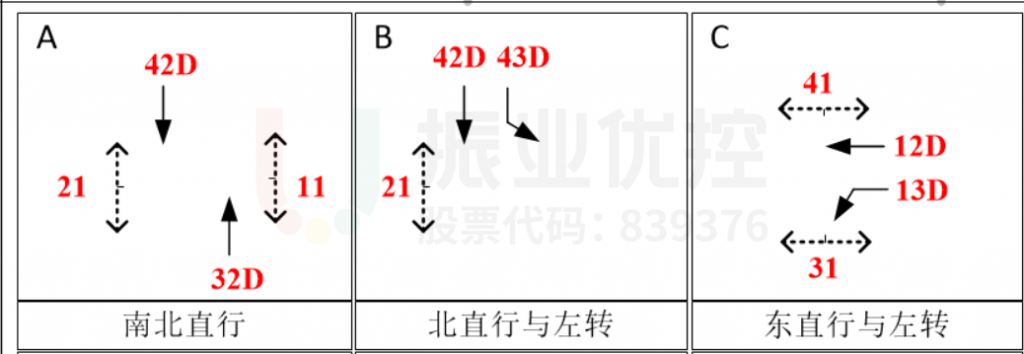 图10 宾川路与漾濞路交叉口施工期间早高峰相位图