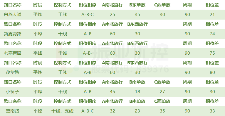 表1 配时方案参数表