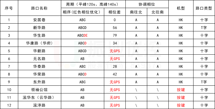 表1 路口信息表