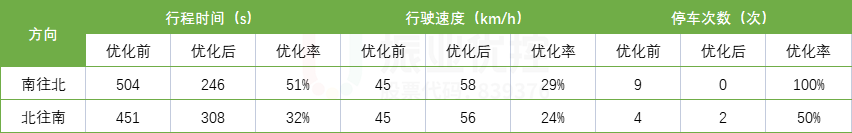 表2 优化前后数据对比表