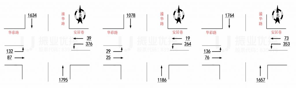 图3 安居巷路口车流量图