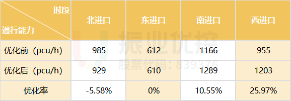 表4 路口高峰通行能力对比表