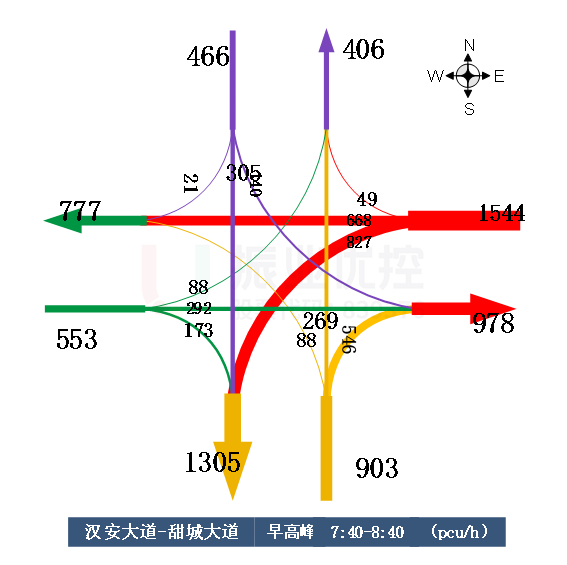 图2 路口早晚高峰流向流量对比