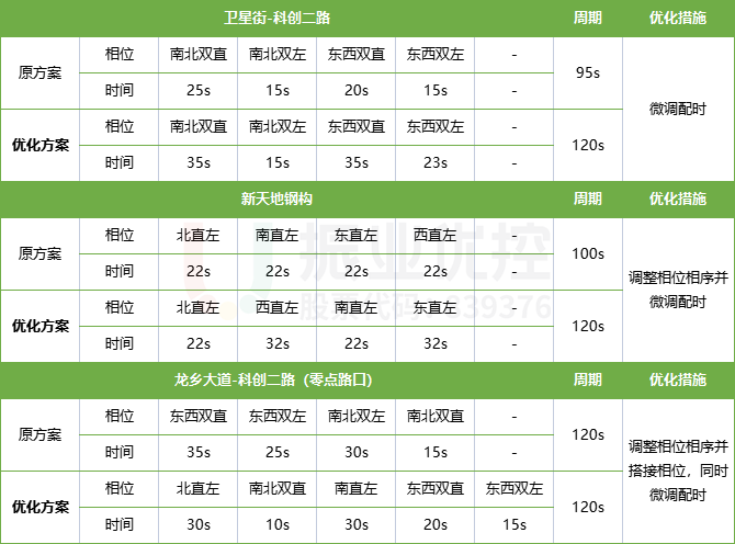 表1 富川路路段上路口放行方式及时间明细表