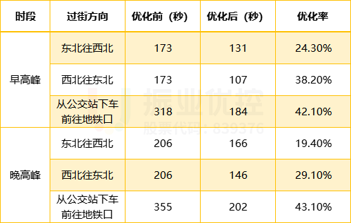 表3 优化前后路口北侧行人过街平均过街时间对比