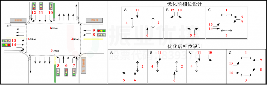 图7 华康路口相位设计