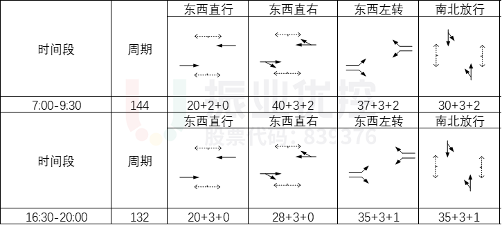 表2 路口施工后配时方案