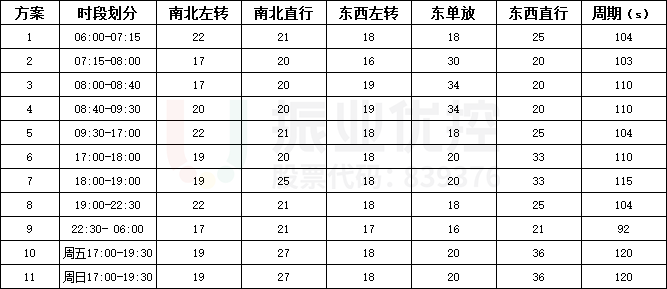 表3 多时段精细化配时方案