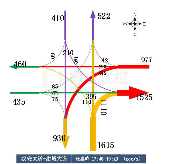 图2 路口早晚高峰流向流量对比