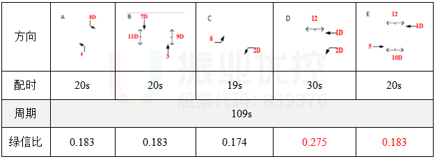 表2 优化后早高峰相位配时方案