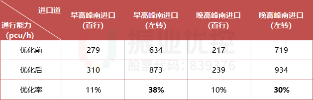 表1 南进口通行能力对比