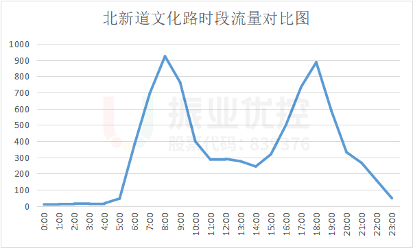 图6 路口不同时段流量对比图