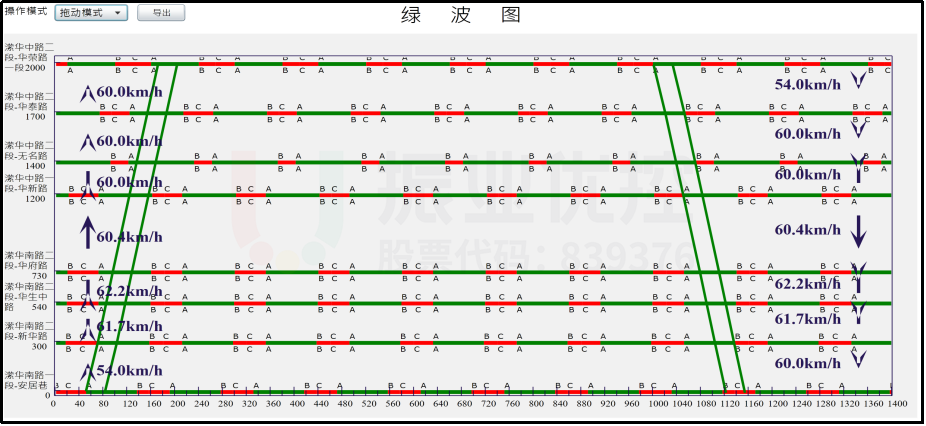 图4 平峰协调时距图