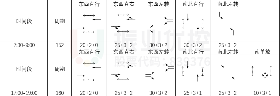 表1 路口施工前配时方案