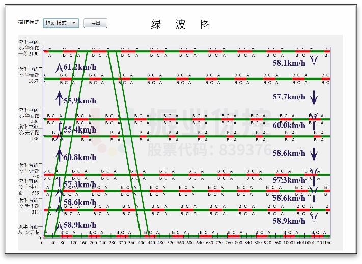 图5 高峰协调时距图