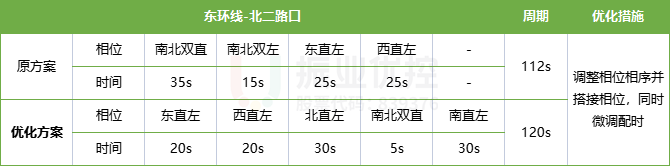 表3 东环线路段上路口放行方式及时间明细表