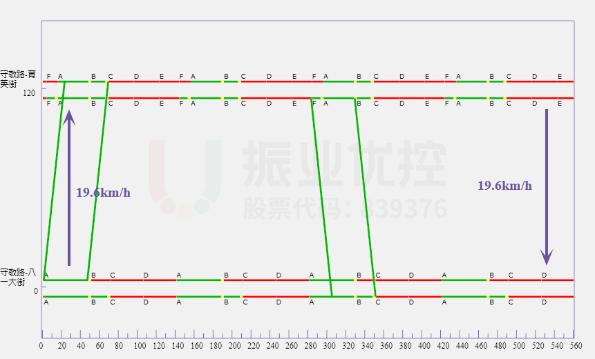 图11 绿波协调时距图