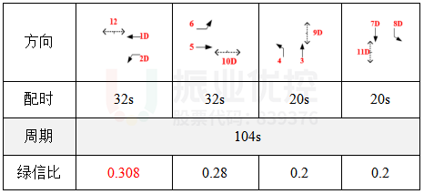 表1 路口现状配时方案