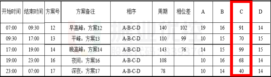 表1 路口配时方案（优化后）