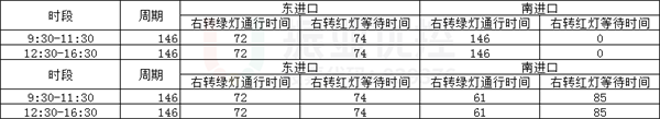 表3 北新道-卫国路各进口右转车辆等待时间及绿灯放行时间