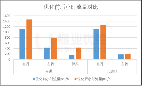 图12-1 优化前后高峰小时流量对比