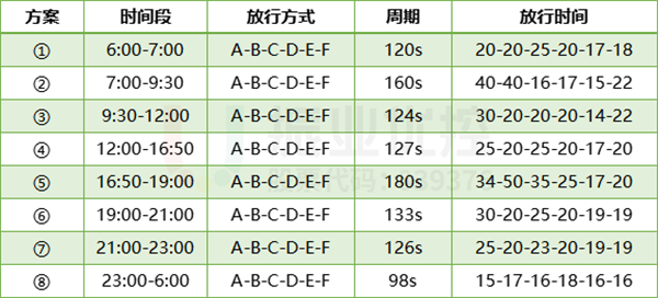 表1 歇马正街路口配时方案表（优化后）