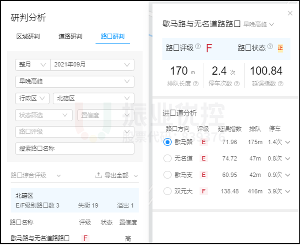 图14-1 歇马正街路口优化前后高德指数对比图