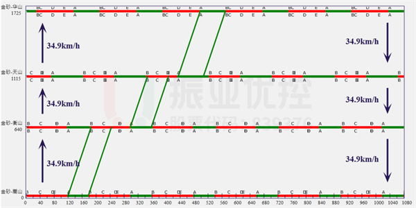 图7-1 设置协调路段时距图