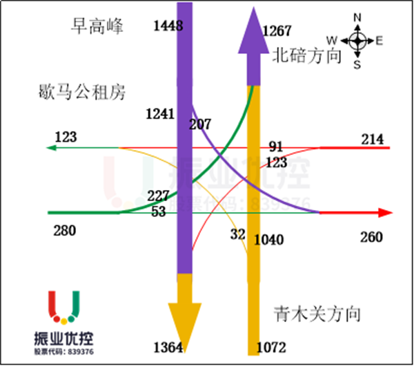 图3-1 早晚高峰歇马正街流量情况