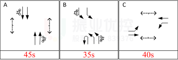 图3 路口早高峰相位图及配时