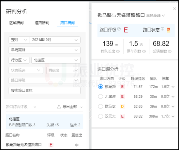 图14-2 歇马正街路口优化前后高德指数对比图