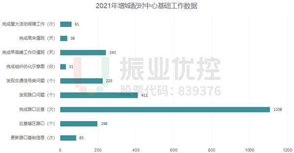 图2 2021年增城配时中心基础工作数据