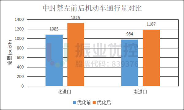 图17 优化前后行人通行量对比（17:30-19:00时段）