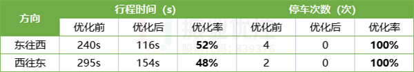 表1 优化效果数据表