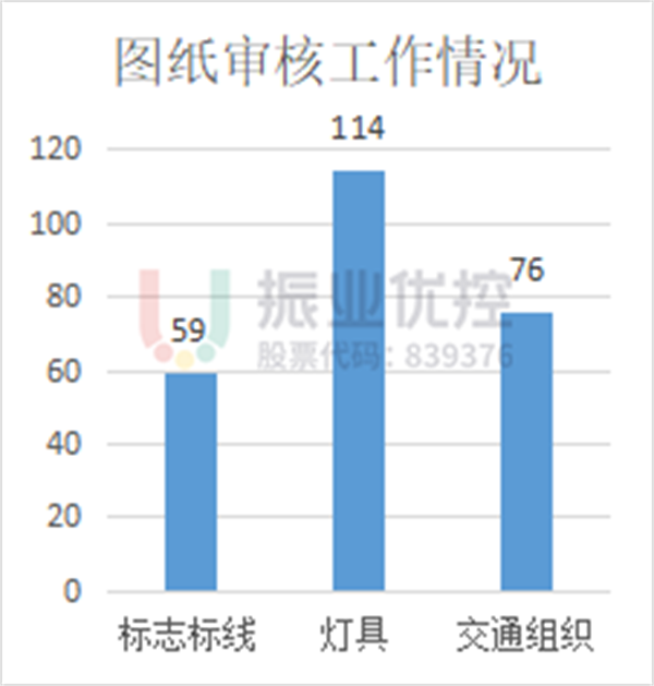 图16-1 图纸审核情况