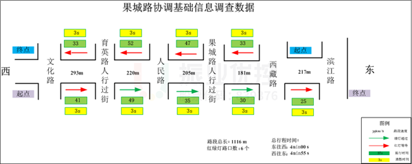 图3 果城路协调路段基础数据