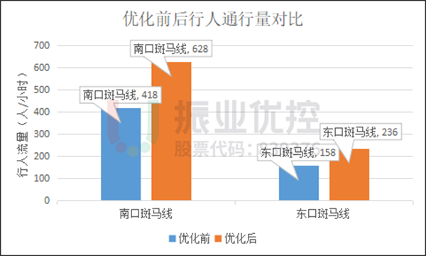 图16 优化前后行人通行量对比（17:30-19:00时段）