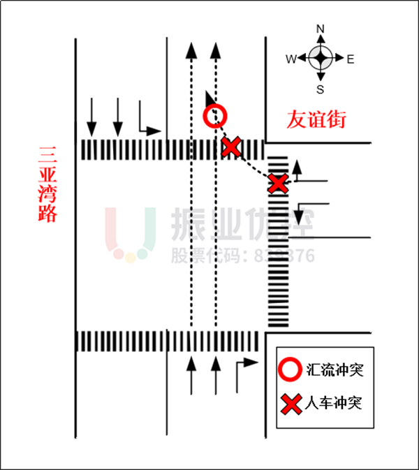 图6 南进口直行车辆与东进口右转车辆、北行人过街冲突示意图