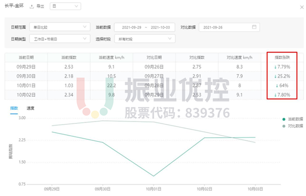 图17 长平金环拥堵指数图（优化后）