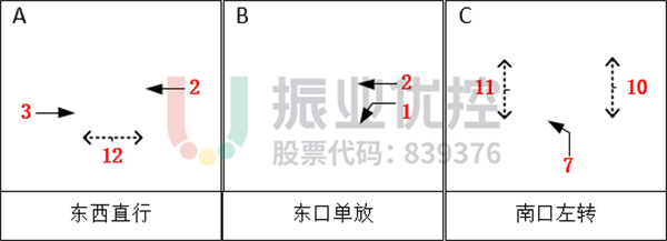 图 5 瓯江路路段相位图（优化后）