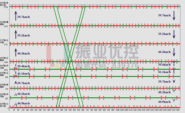 图 5 北环路高峰绿波时距图