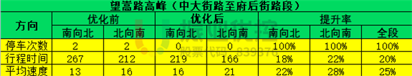 表 4 望嵩路高峰绿路协调优化效果对比表