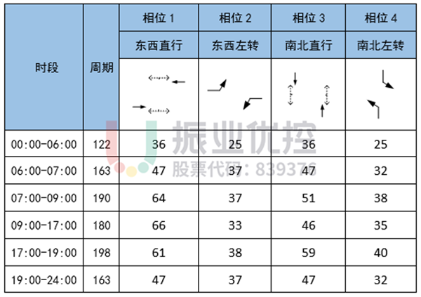 表1 北海大道-广东路口信号配时表（优化后）