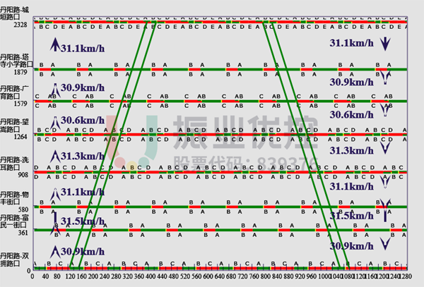 图 3 丹阳路平峰协调时距图