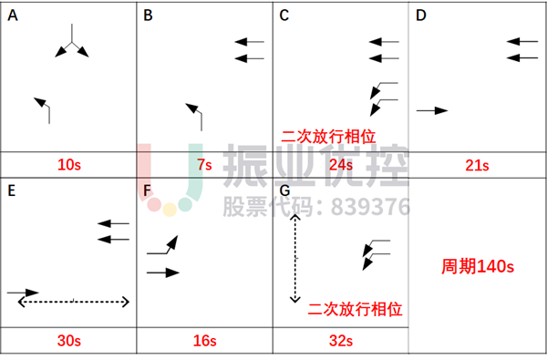 图7 红石路-红兴路路口配时方案（优化后）